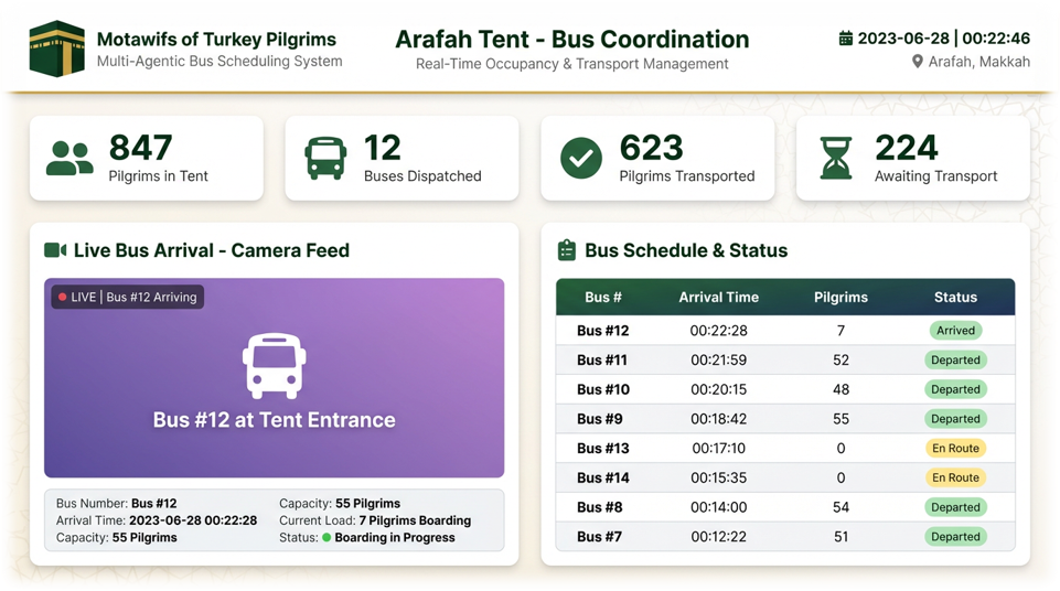 Bus Coordination
